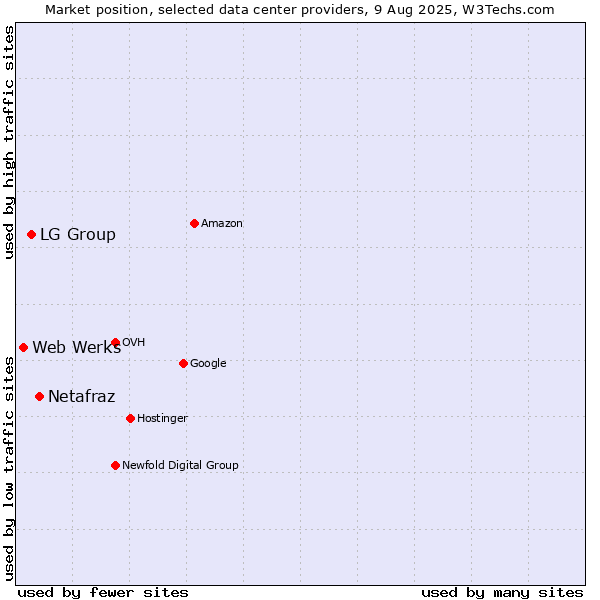 Market position of Netafraz vs. LG Group vs. Web Werks