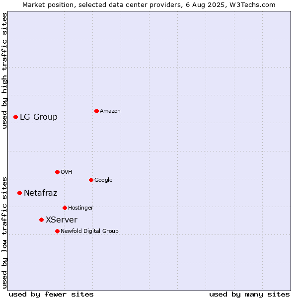 Market position of XServer vs. Netafraz vs. LG Group