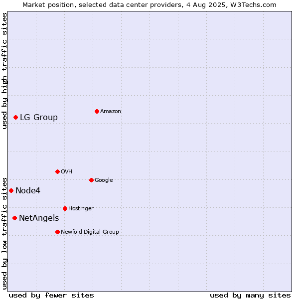 Market position of LG Group vs. NetAngels vs. Node4