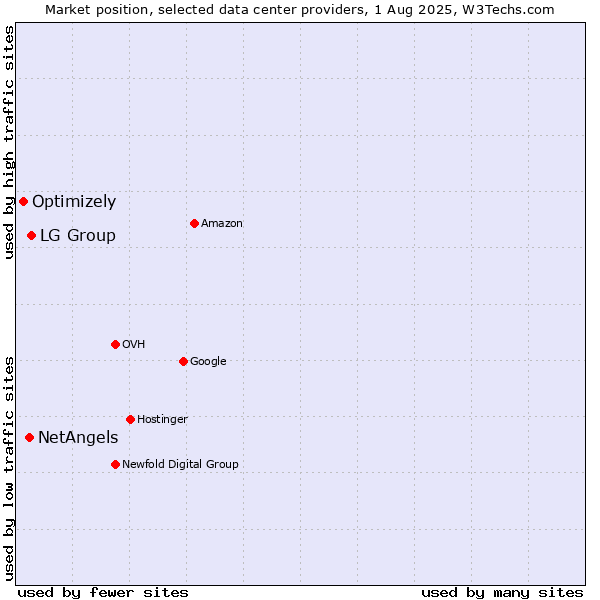 Market position of LG Group vs. NetAngels vs. Optimizely