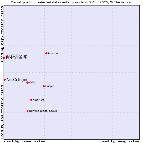 Market position of LG Group vs. NetCologne vs. NetConnex