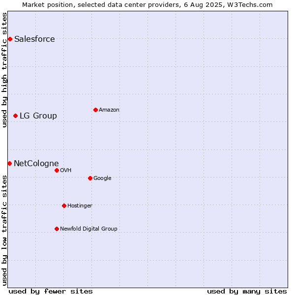 Market position of LG Group vs. Salesforce vs. NetCologne