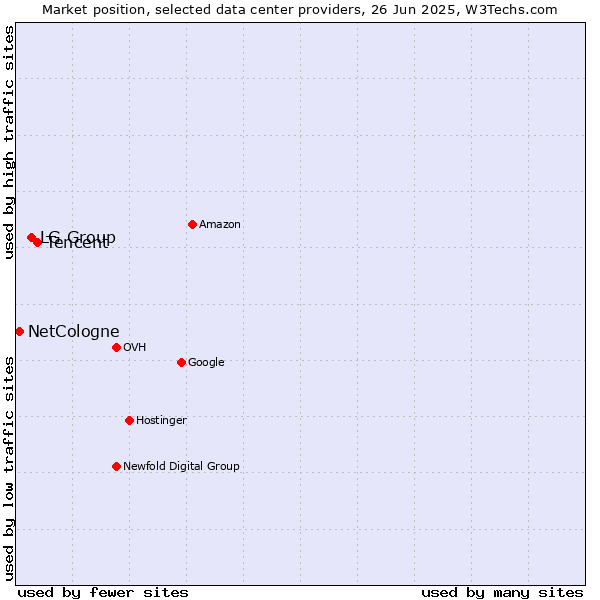Market position of Tencent vs. LG Group vs. NetCologne