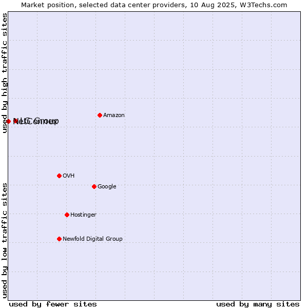 Market position of LG Group vs. NetConnex