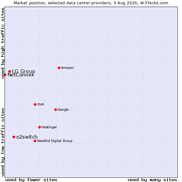 Market position of o2switch vs. LG Group vs. NetConnex