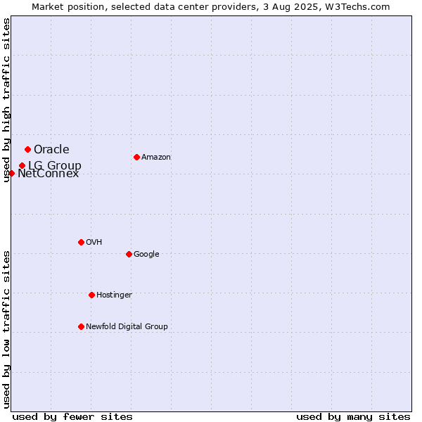 Market position of Oracle vs. LG Group vs. NetConnex