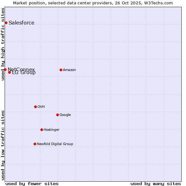 Market position of LG Group vs. Salesforce vs. NetConnex