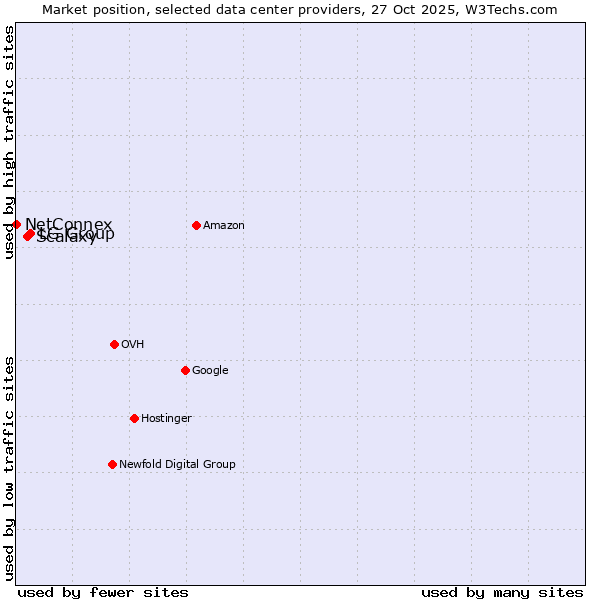 Market position of LG Group vs. Scalaxy vs. NetConnex