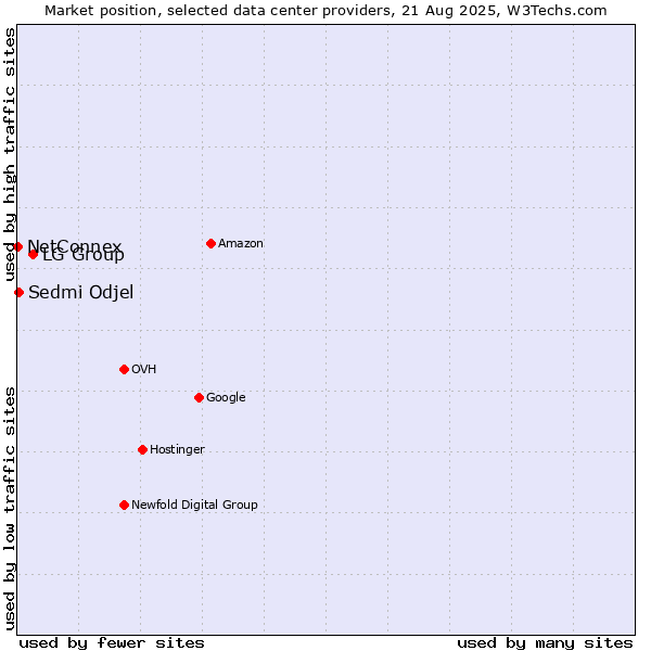 Market position of LG Group vs. Sedmi Odjel vs. NetConnex