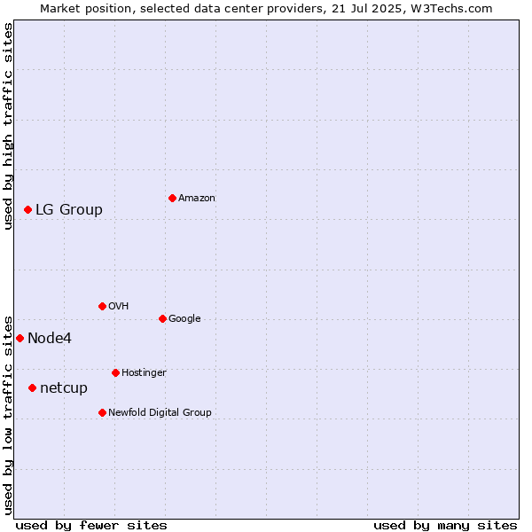 Market position of netcup vs. LG Group vs. Node4