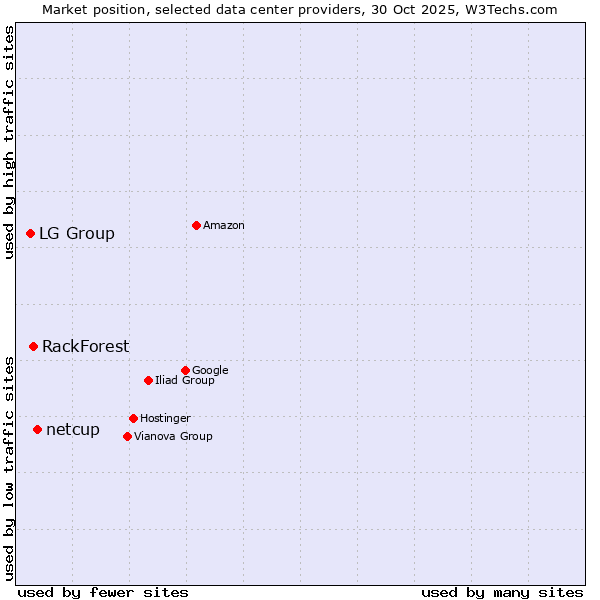 Market position of netcup vs. RackForest vs. LG Group