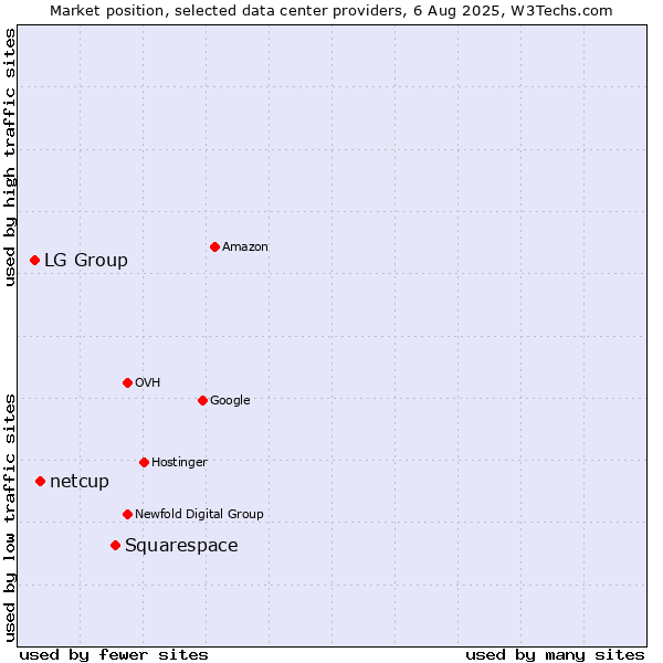 Market position of Squarespace vs. netcup vs. LG Group