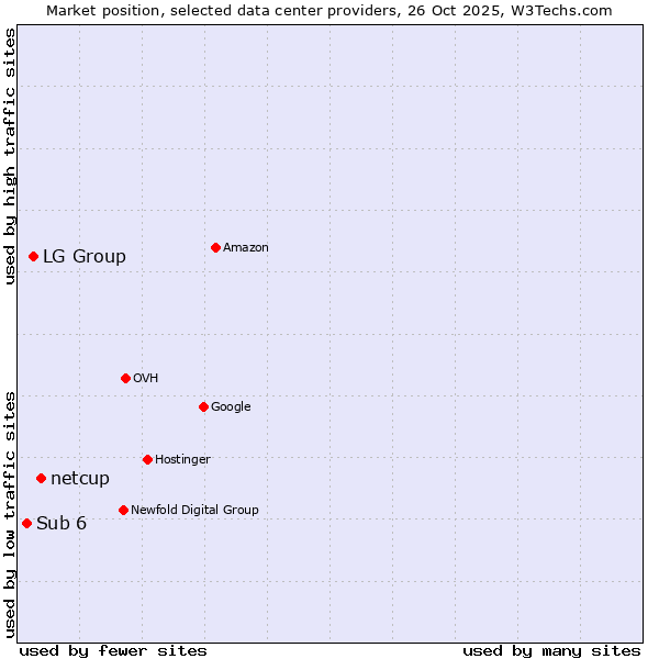 Market position of netcup vs. LG Group vs. Sub 6