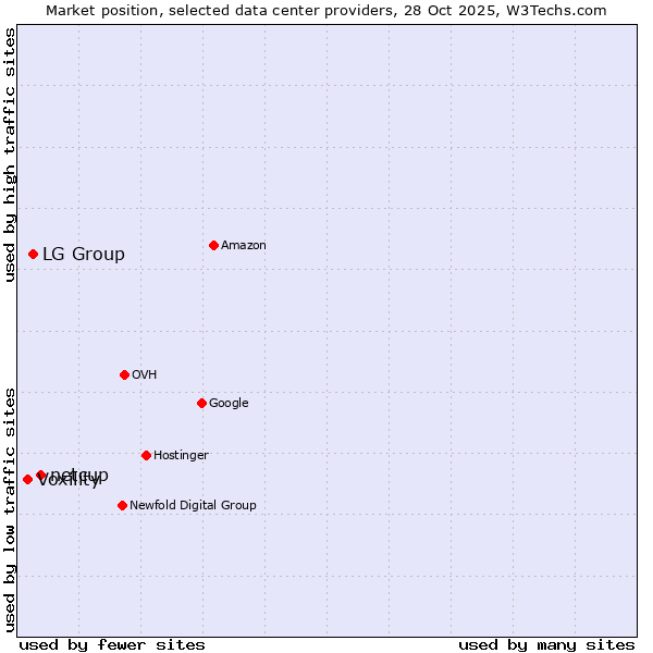 Market position of netcup vs. LG Group vs. Voxility