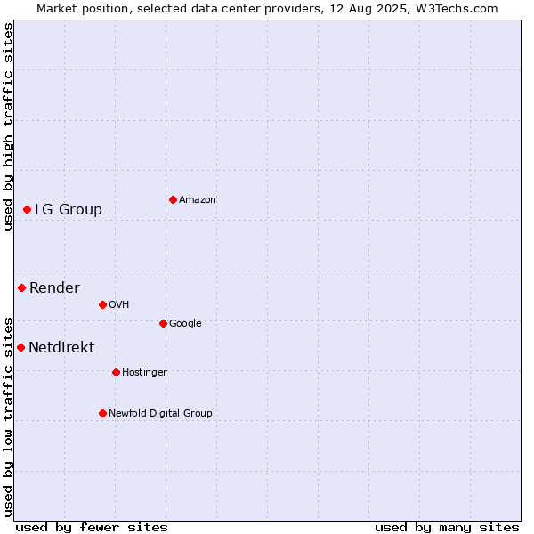 Market position of LG Group vs. Render vs. Netdirekt