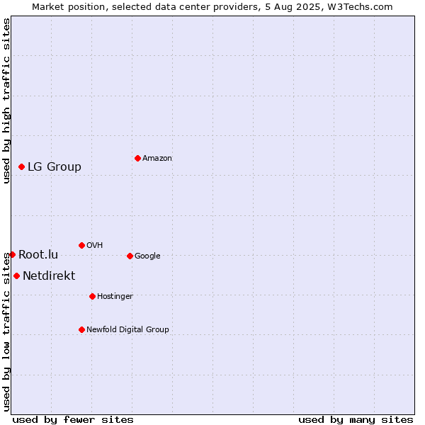 Market position of LG Group vs. Netdirekt vs. Root.lu