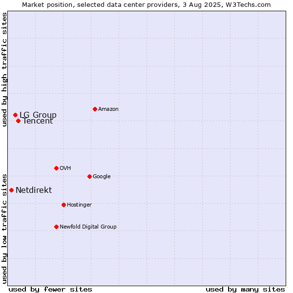 Market position of Tencent vs. LG Group vs. Netdirekt
