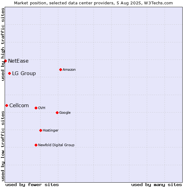 Market position of LG Group vs. Cellcom vs. NetEase
