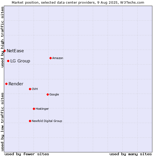 Market position of LG Group vs. Render vs. NetEase