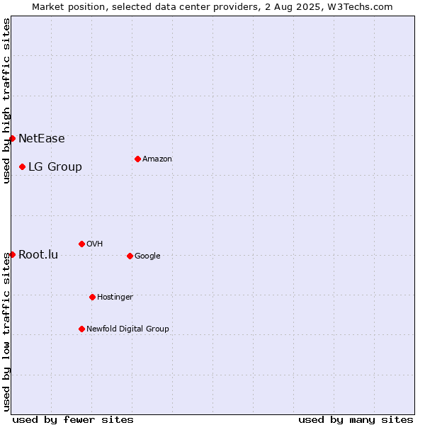 Market position of LG Group vs. NetEase vs. Root.lu