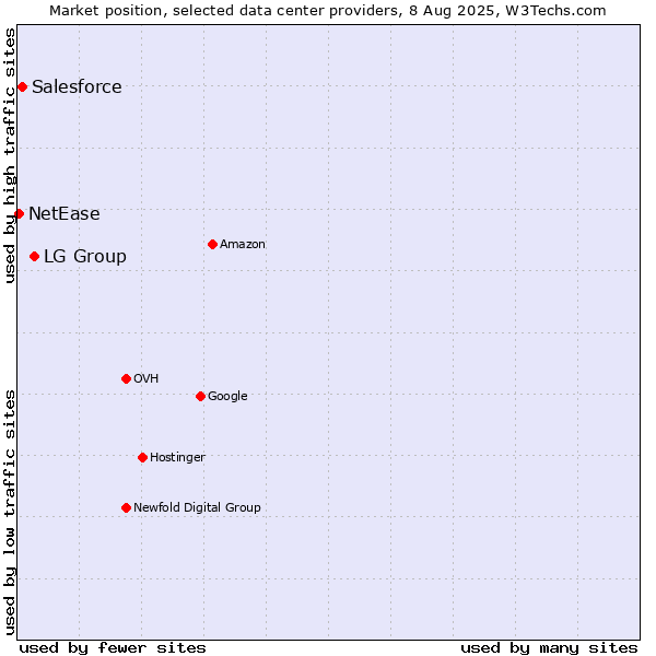 Market position of LG Group vs. Salesforce vs. NetEase
