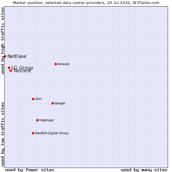 Market position of Tencent vs. LG Group vs. NetEase