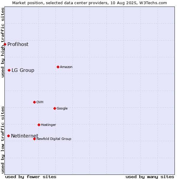 Market position of LG Group vs. Netinternet vs. Profihost