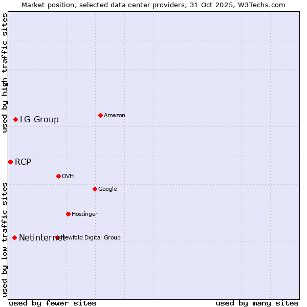 Market position of LG Group vs. Netinternet vs. RCP
