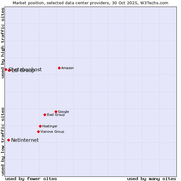 Market position of LG Group vs. Netinternet vs. Shetabanhost