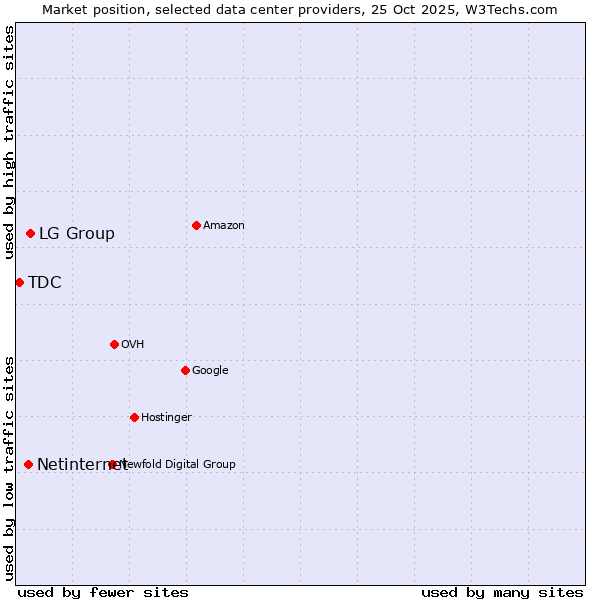 Market position of LG Group vs. Netinternet vs. TDC