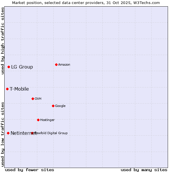 Market position of LG Group vs. Netinternet vs. T-Mobile