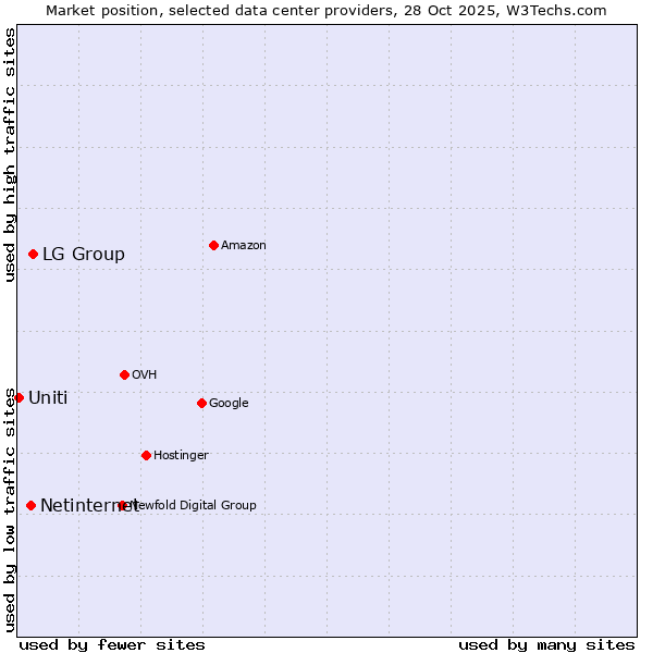 Market position of LG Group vs. Netinternet vs. Uniti