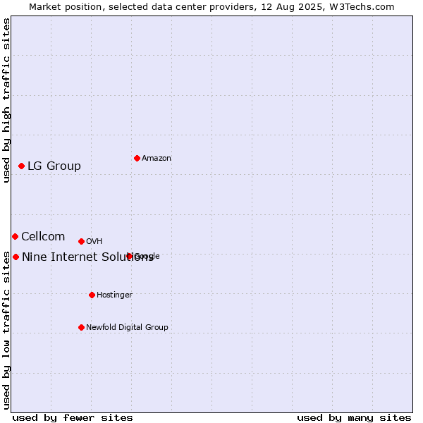Market position of LG Group vs. Nine Internet Solutions vs. Cellcom