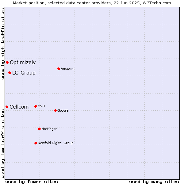 Market position of LG Group vs. Optimizely vs. Cellcom