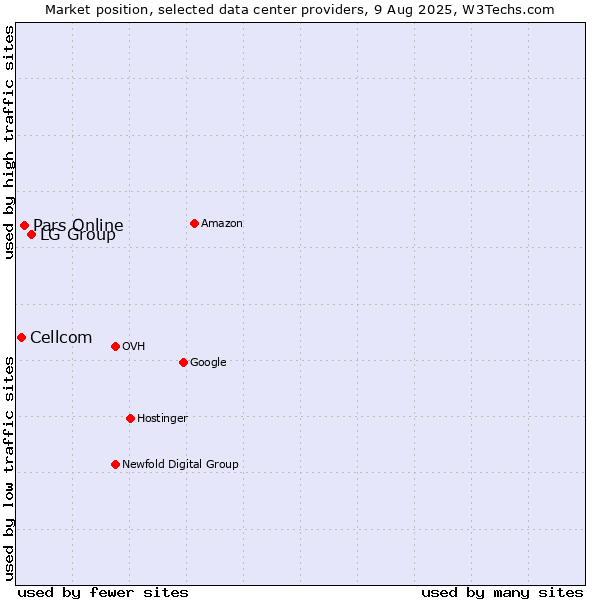 Market position of LG Group vs. Pars Online vs. Cellcom