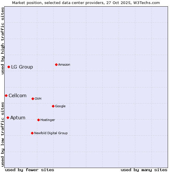 Market position of LG Group vs. Aptum vs. Cellcom