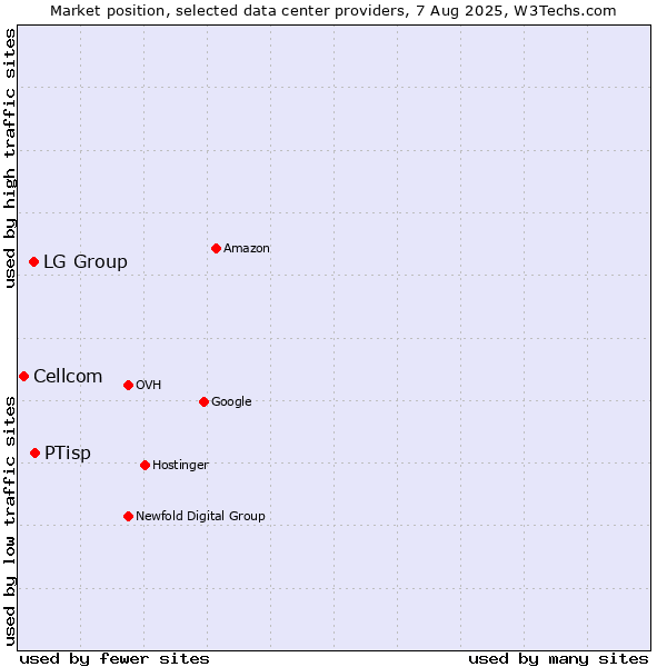 Market position of PTisp vs. LG Group vs. Cellcom
