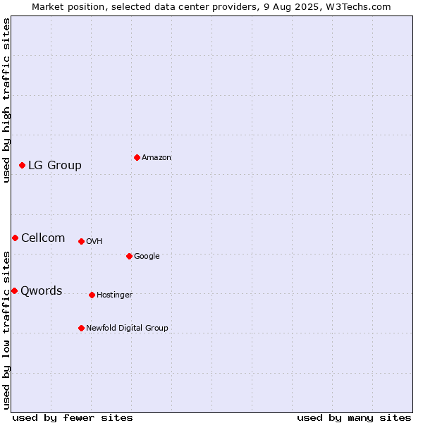 Market position of LG Group vs. Cellcom vs. Qwords
