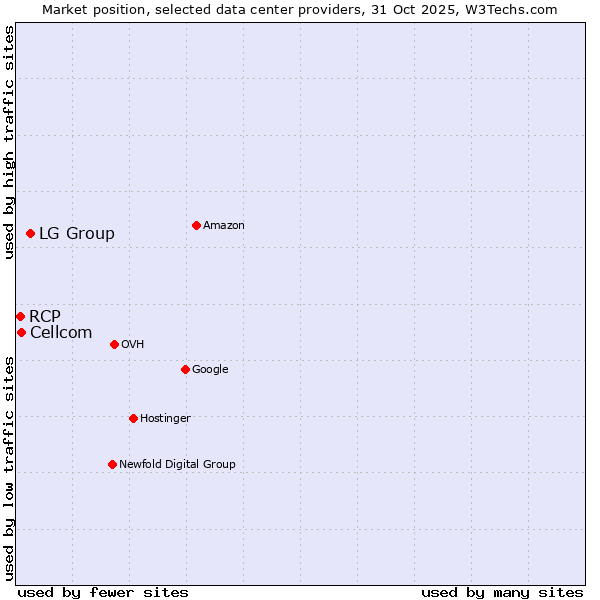 Market position of LG Group vs. Cellcom vs. RCP