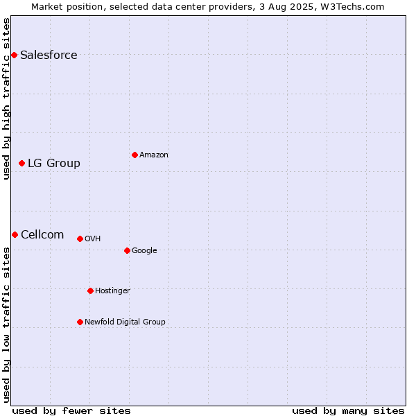 Market position of LG Group vs. Cellcom vs. Salesforce