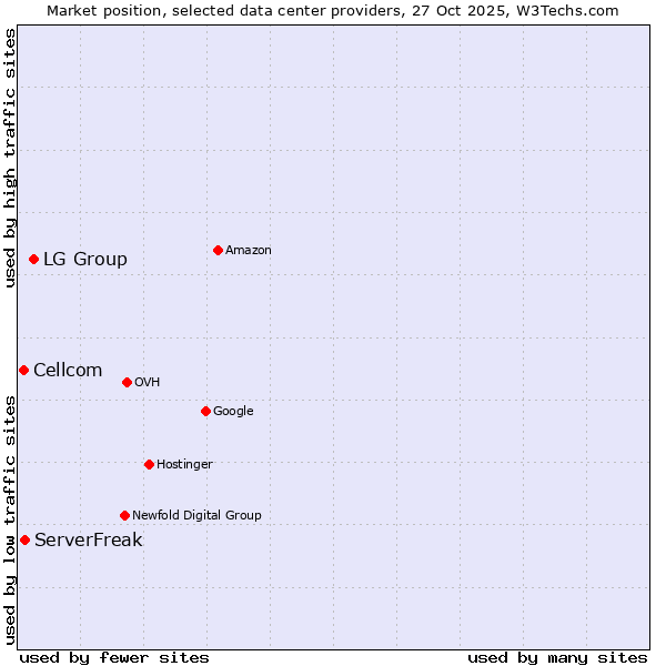 Market position of LG Group vs. ServerFreak vs. Cellcom