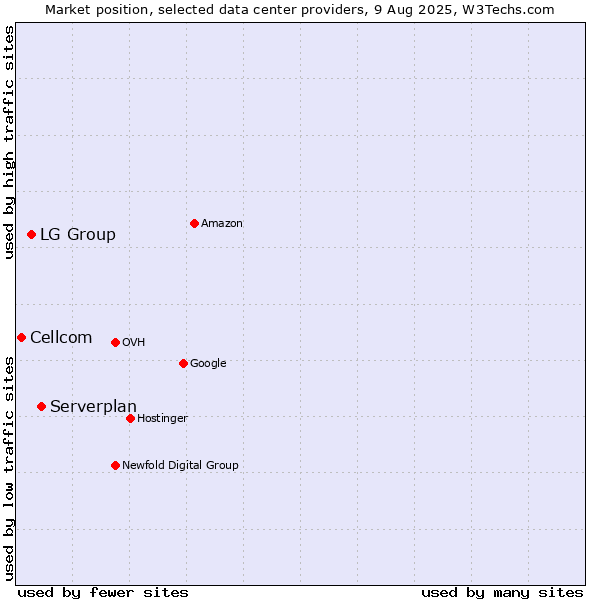 Market position of Serverplan vs. LG Group vs. Cellcom