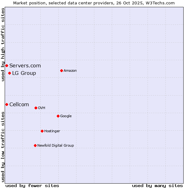 Market position of LG Group vs. Servers.com vs. Cellcom