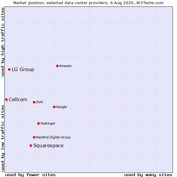 Market position of Squarespace vs. LG Group vs. Cellcom