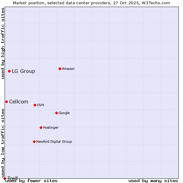 Market position of LG Group vs. Cellcom vs. Tcell