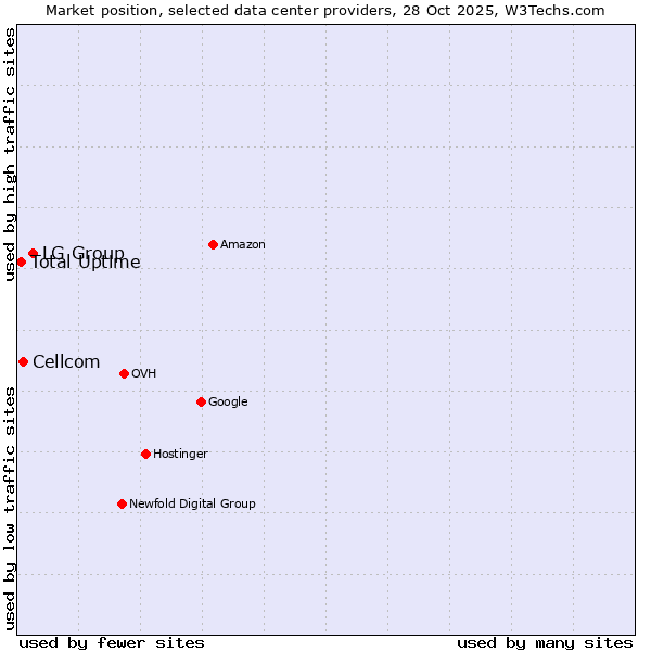 Market position of LG Group vs. Cellcom vs. Total Uptime