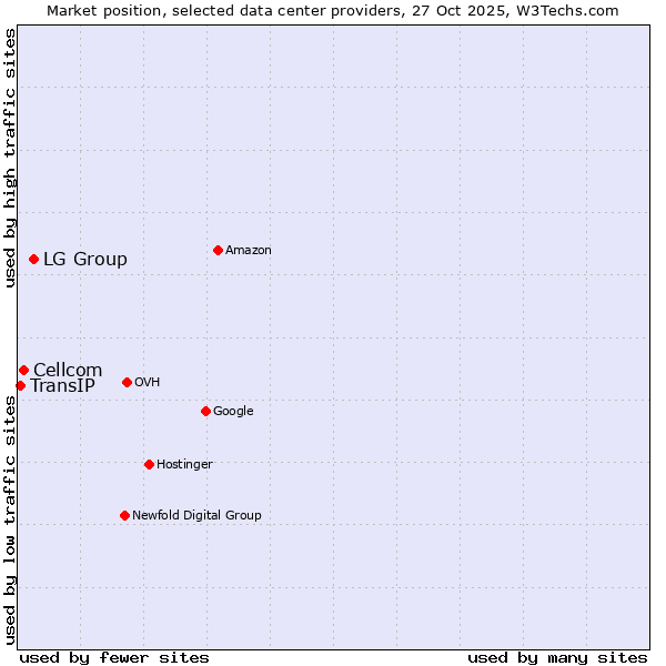 Market position of LG Group vs. Cellcom vs. TransIP