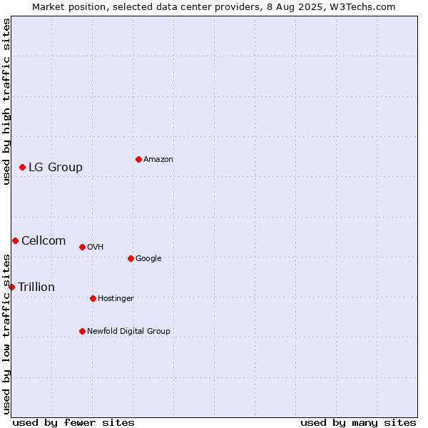 Market position of LG Group vs. Cellcom vs. Trillion