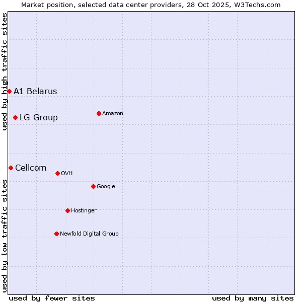 Market position of LG Group vs. Cellcom vs. A1 Belarus