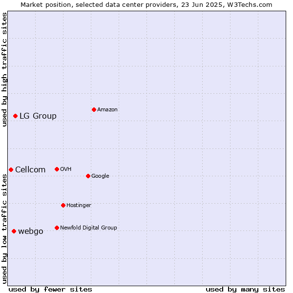 Market position of LG Group vs. webgo vs. Cellcom